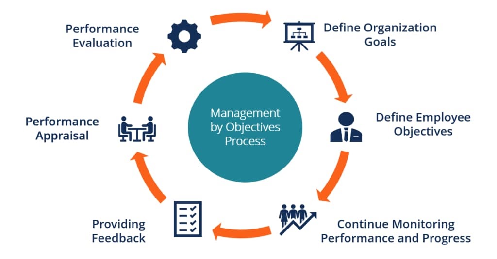 example of management by objectives