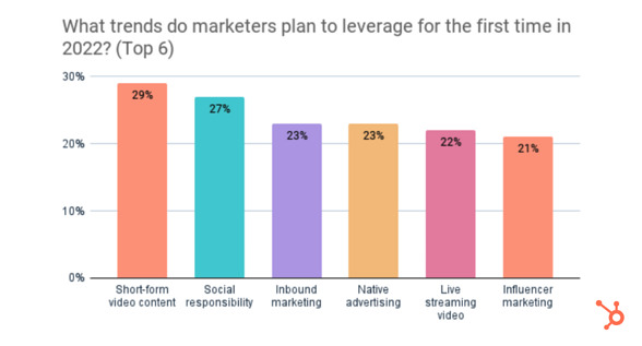trends marketers plan to leverage for the first time