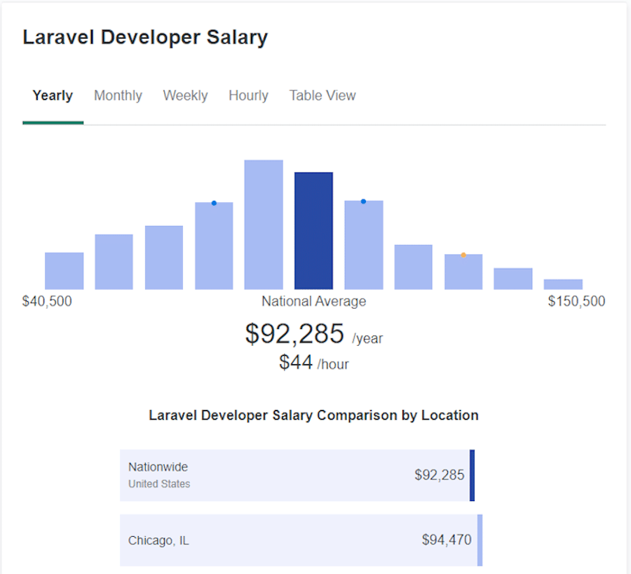 Graph chart from ZipRecruiter showing a range of Laravel salaries, with the average listed at $92,285/year.