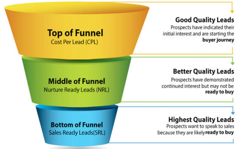 lead generation funnel