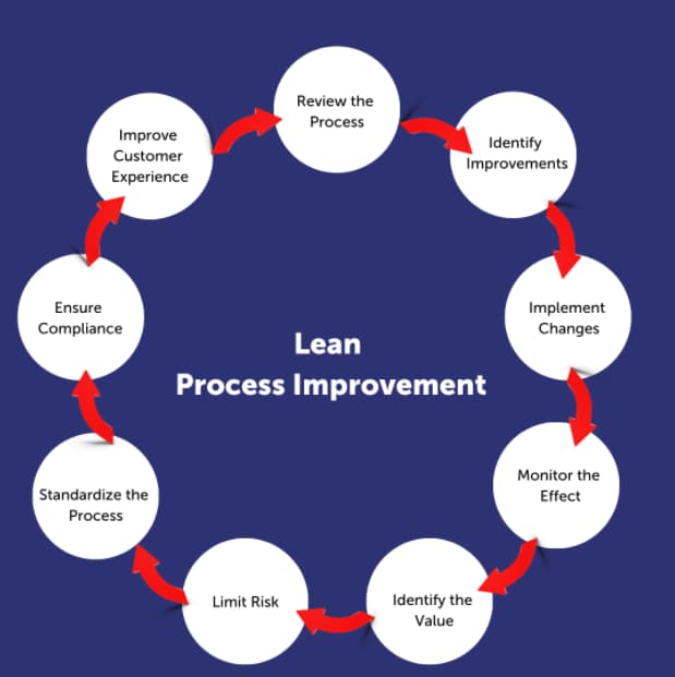 steps of lean process improvement