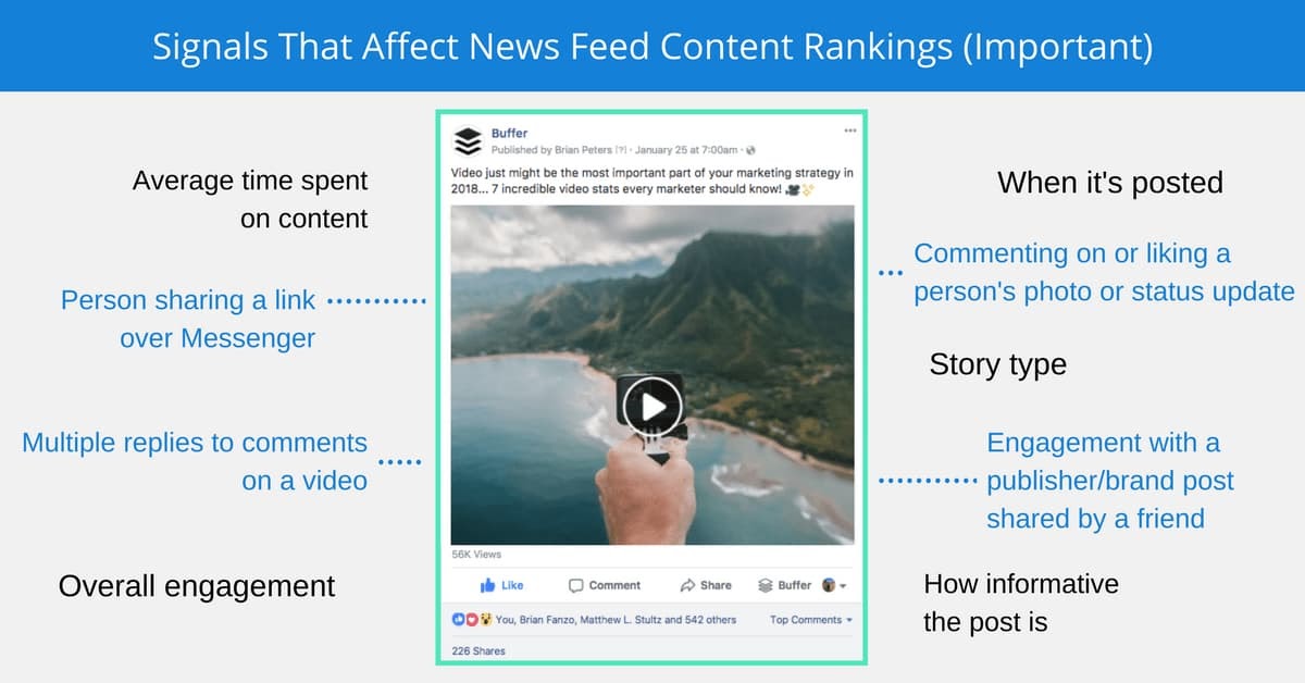 image showing how social media algorithms work