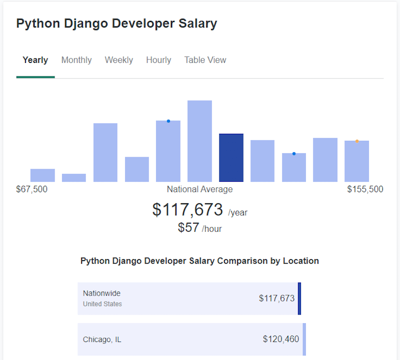 Graph chart from ZipRecruiter showing a range of Django salaries, with the average listed at $117,673/year.