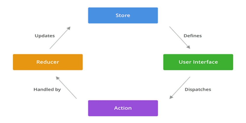 Angular Redux state management explained with directional graph showing the relationships between "Store," "User Interface," "Action," and "Reducer."