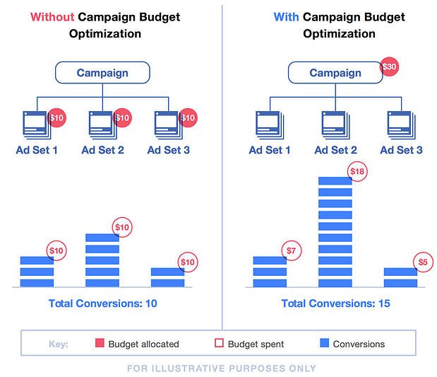 facebook campaign budget optimization diagram