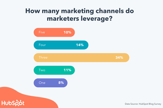 number of channels marketers leverage