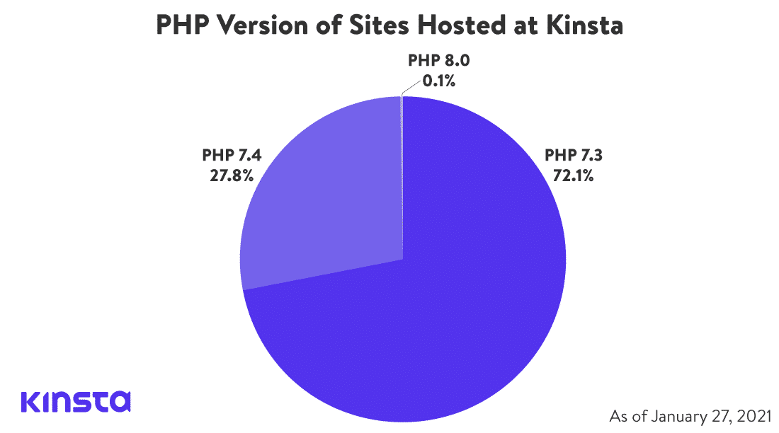 A pie chart showing the PHP versions of Kinsta-hosted sites