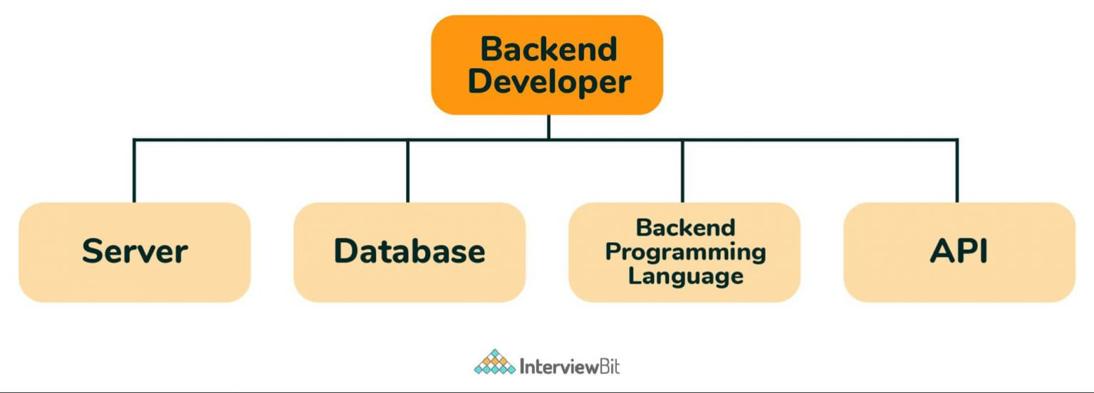 What do back end developers work on?
