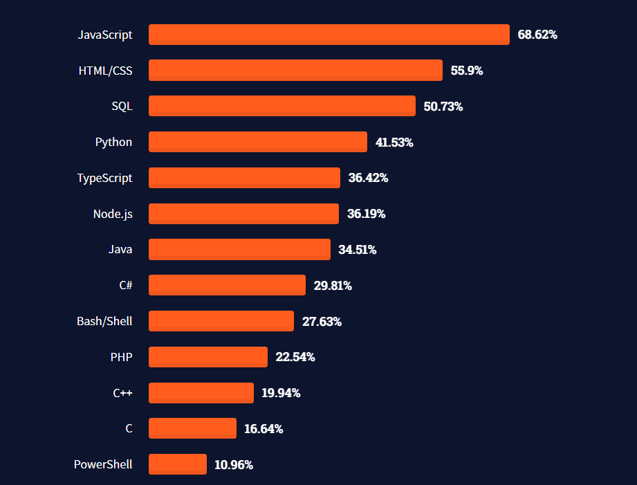 A chart showing programming languages used by professional developers in the last year