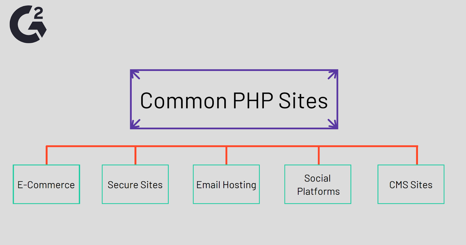Sites that commonly use PHP, including CMS sites and social platforms