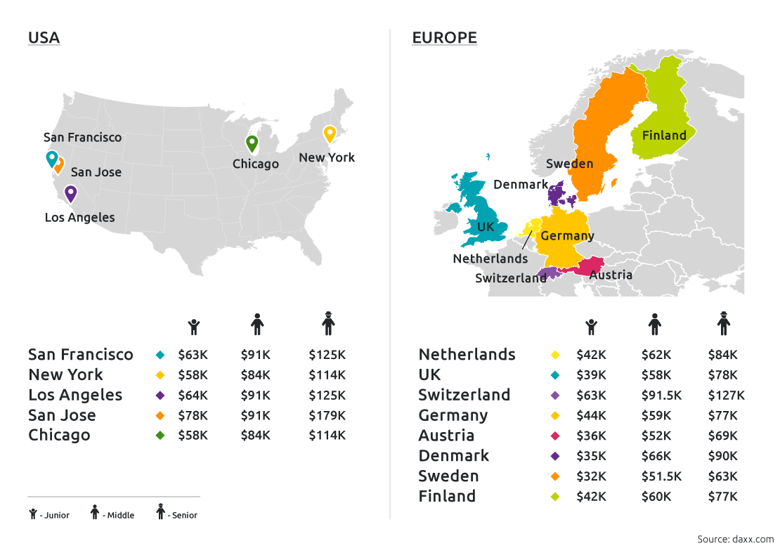 Front end developer salaries by region