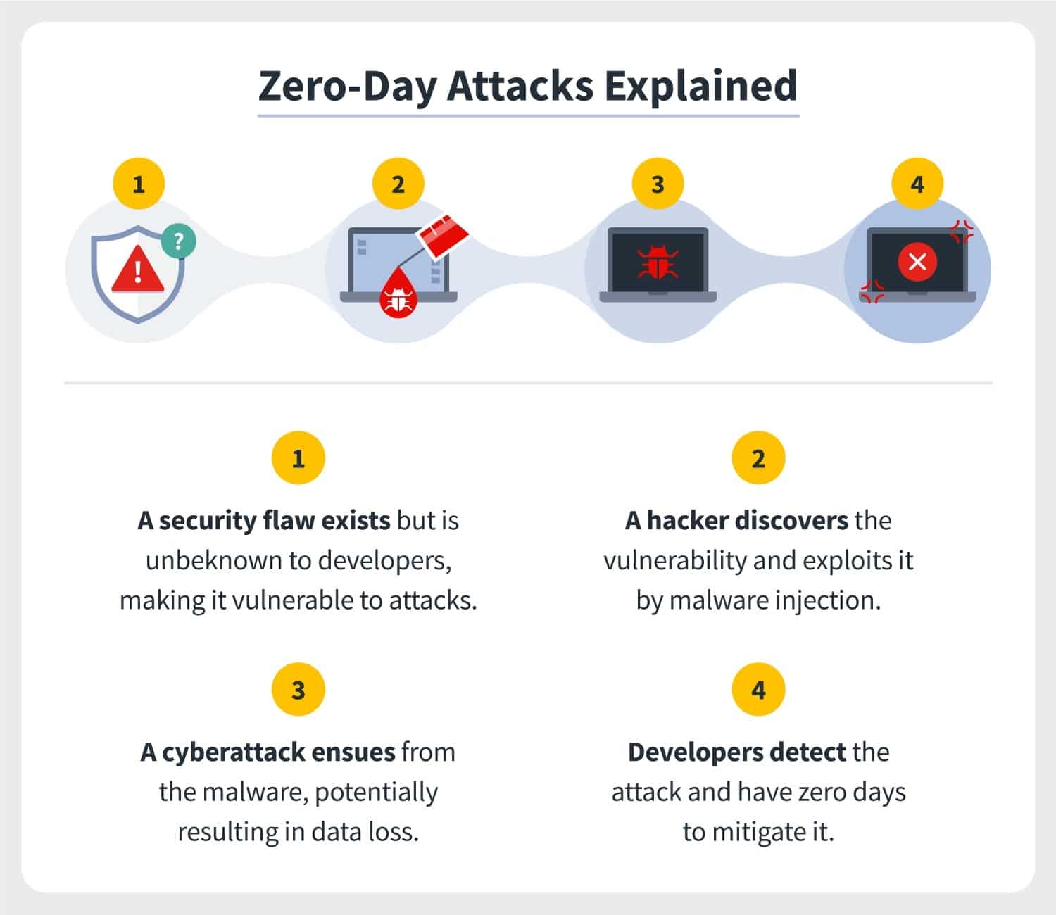 How hackers carry out a zero day attack