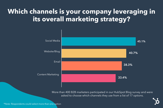 top b2b marketing channels