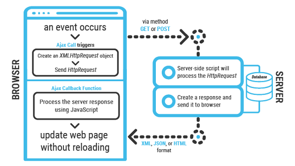 infographic illustrating the basics of Ajax