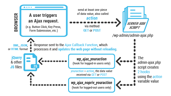 Infographic illustrating how Ajax is used with WordPress