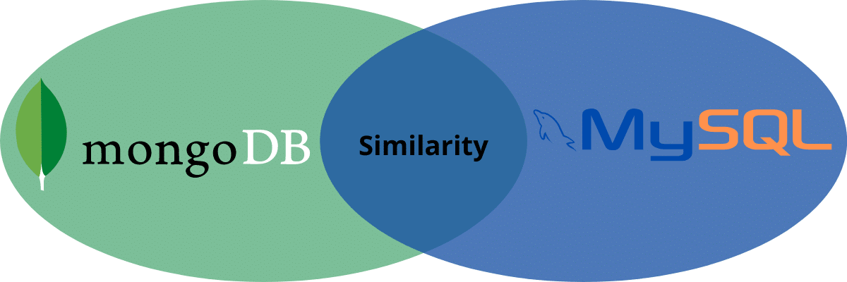 A Venn diagram showing the similarity overlap between MongoDB and MySQL along with their logo