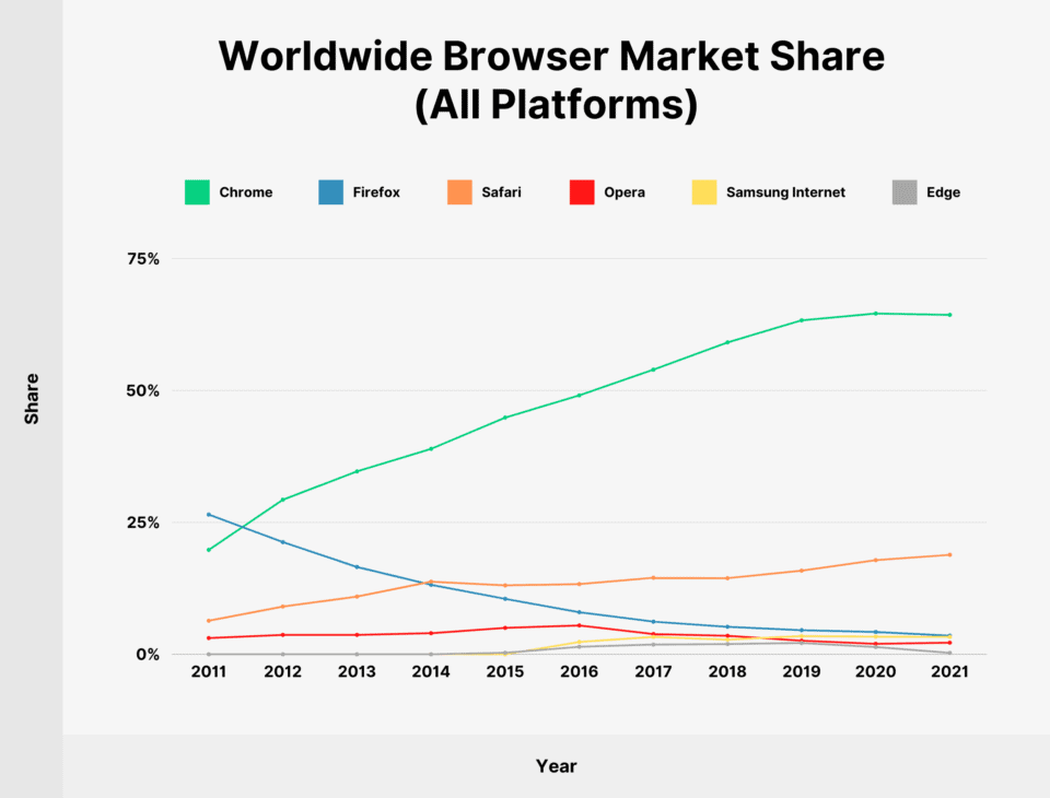 A screenshot of global browser market share
