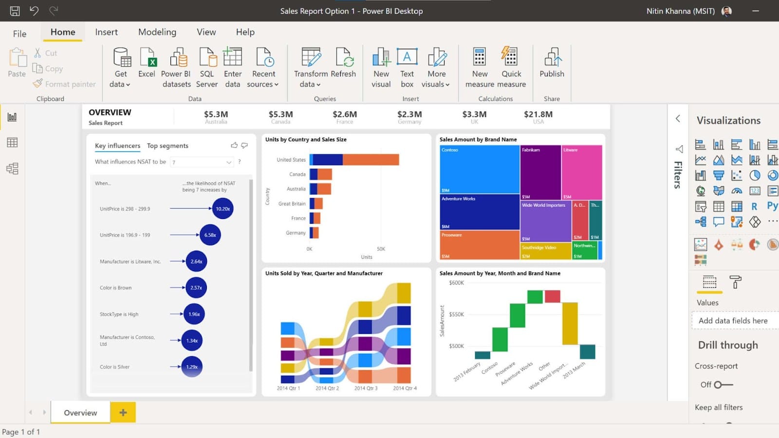 A sample visualization in Power BI