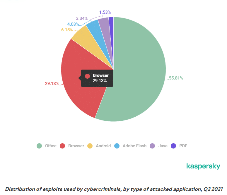 Distribution of exploits that attack applications according to Kaspersky