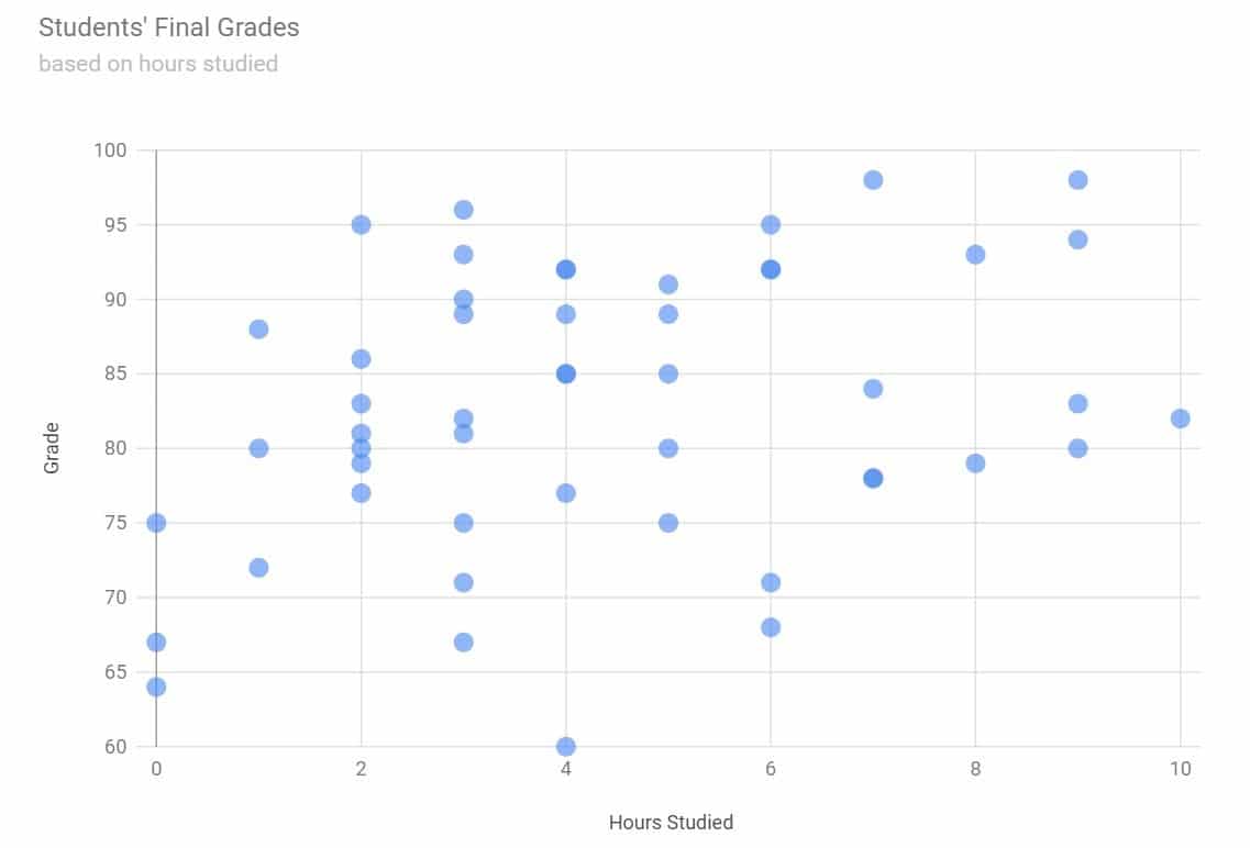 A sample visualization in Google Charts