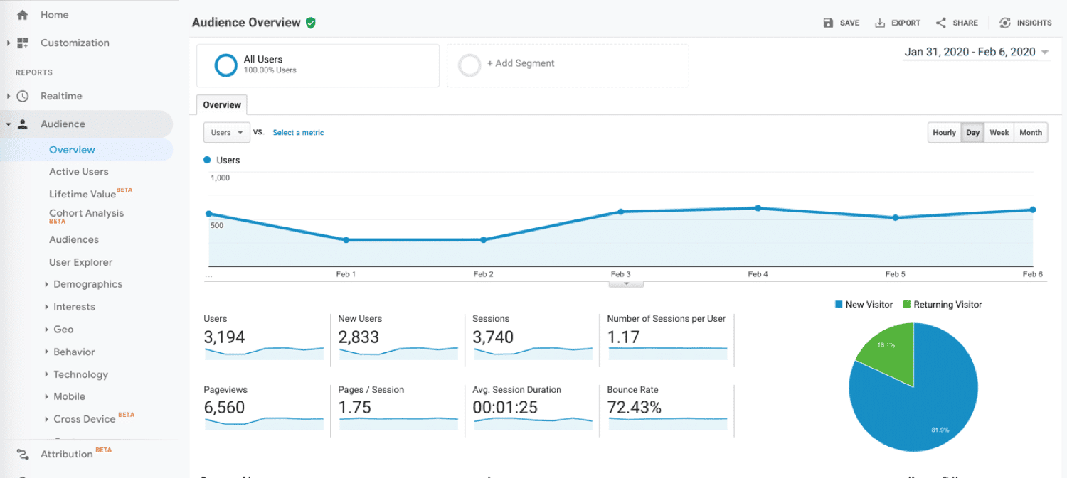 A sample visualization in Google Analytics