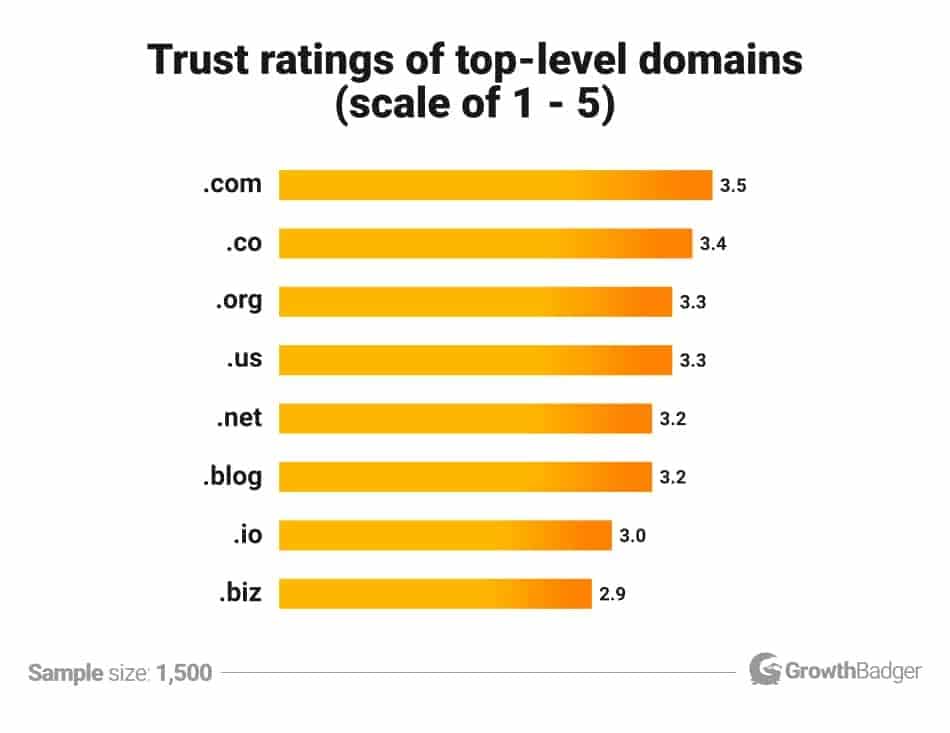 A chart showing the most and least trusted TLDs