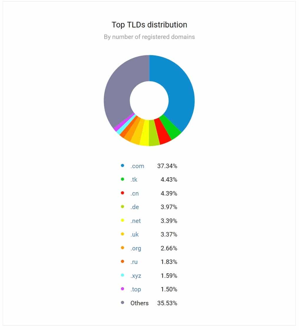 A donut chart showing TLD distribution