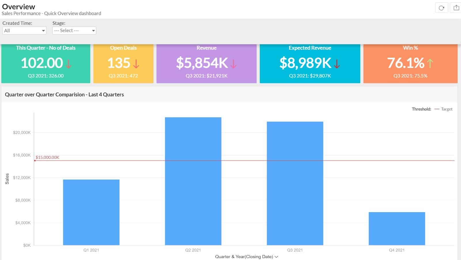 A sample visualization in Zoho Analytics