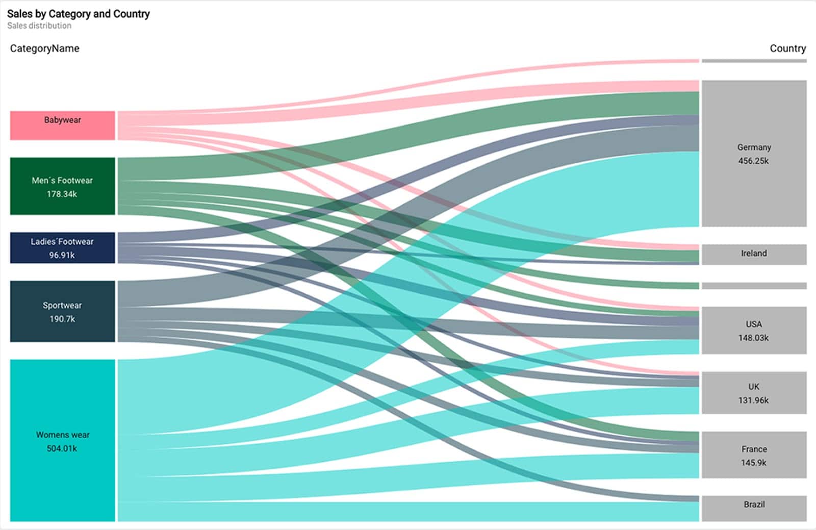 A sample visualization in Qlik Sense