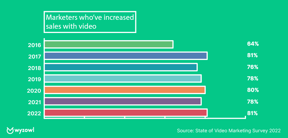 marketers who've increased sales with video