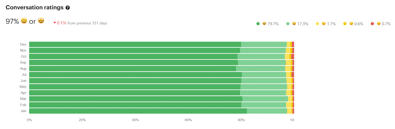 A green horizontal bar graph showing Kinsta's 97% conversation ratings by month in 2021.