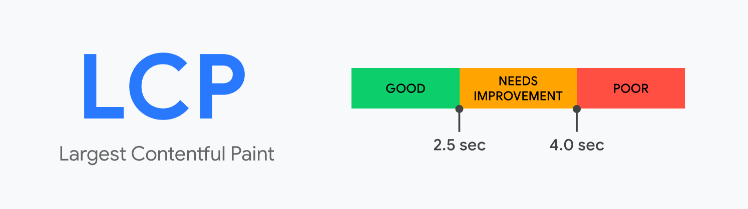 Largest contentful paint. 