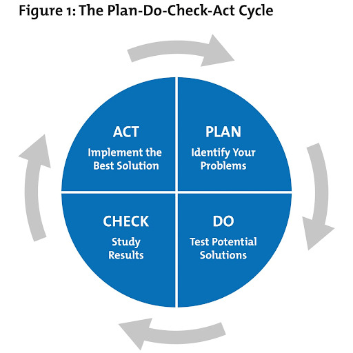 pdca cycle model