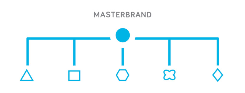 brand architecture example: branded house