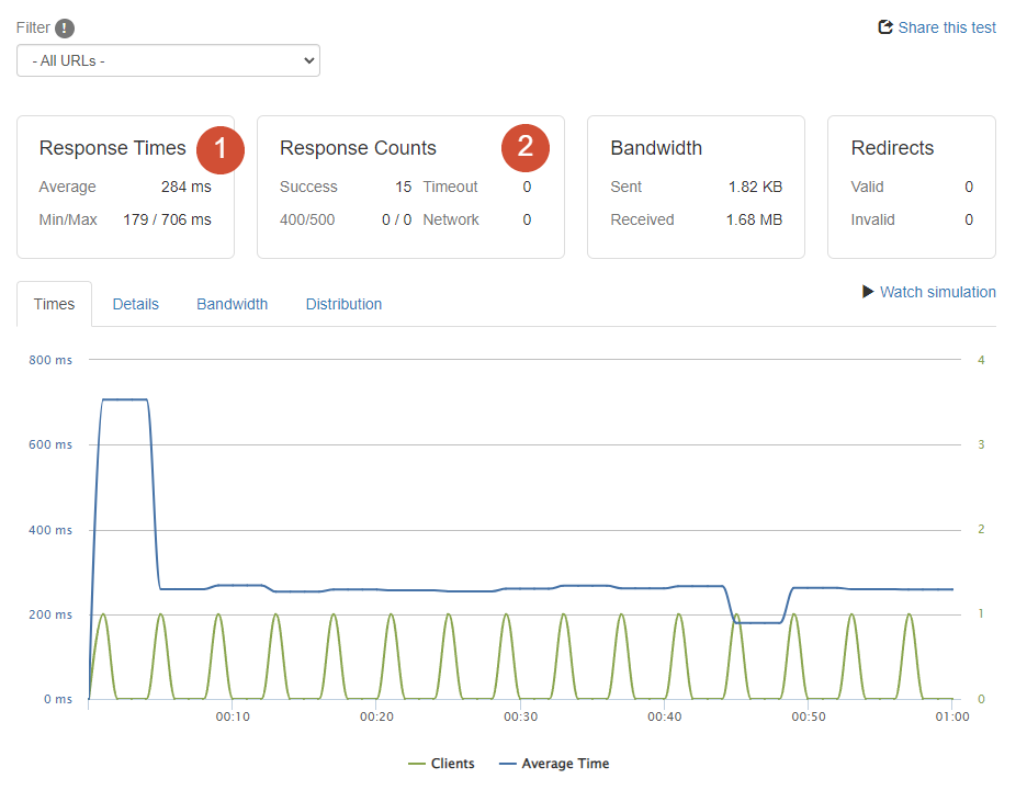 A WordPress stress test