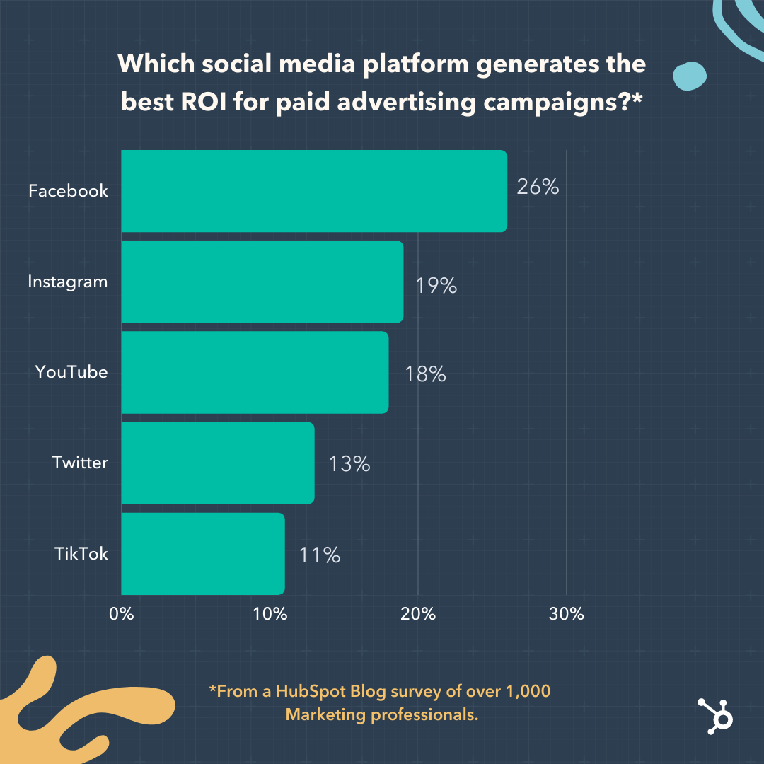 Social Media Metrics: which platforms generate best ROI for paid advertising campaigns
