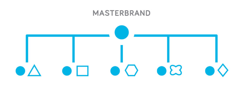 brand architecture example: masterbrand