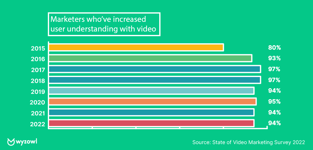 marketers who've increased user understanding with video
