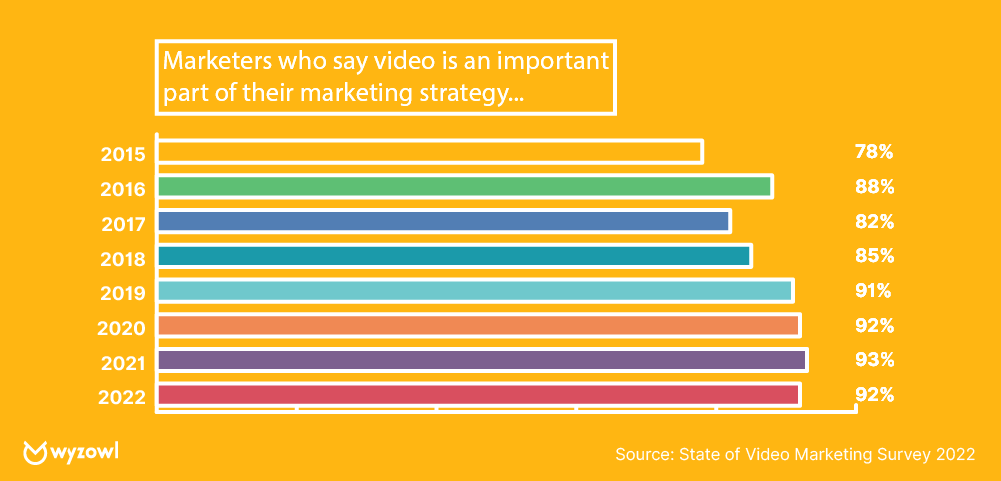 marketers who say video is an important part of their marketing strategy