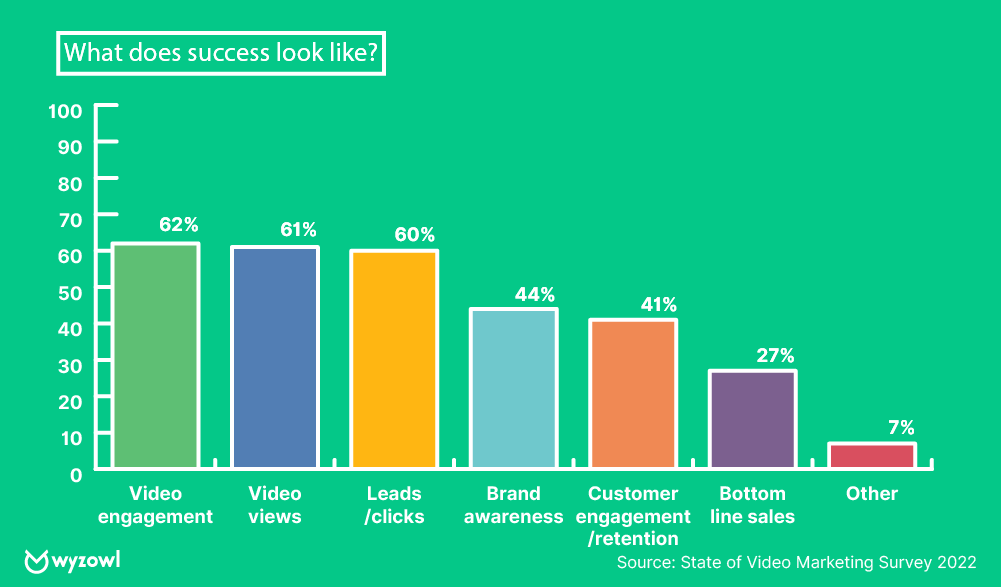 what does success look like for marketers posting video?