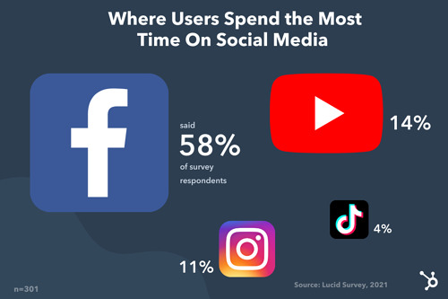 Where users spend the most time on social media