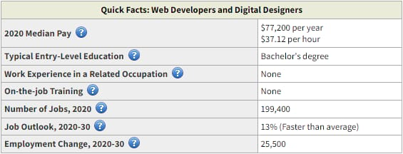 Web developers make $77,000/yr on average according to the U.S. Bureau of Labor.