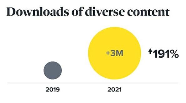 Downloads of diverse content 2019 vs. 2021