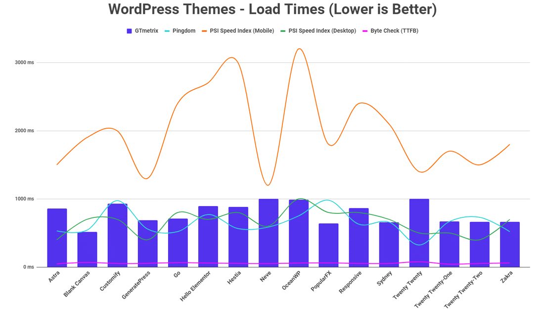 A load times chart of all the fastest WordPress themes we tested.