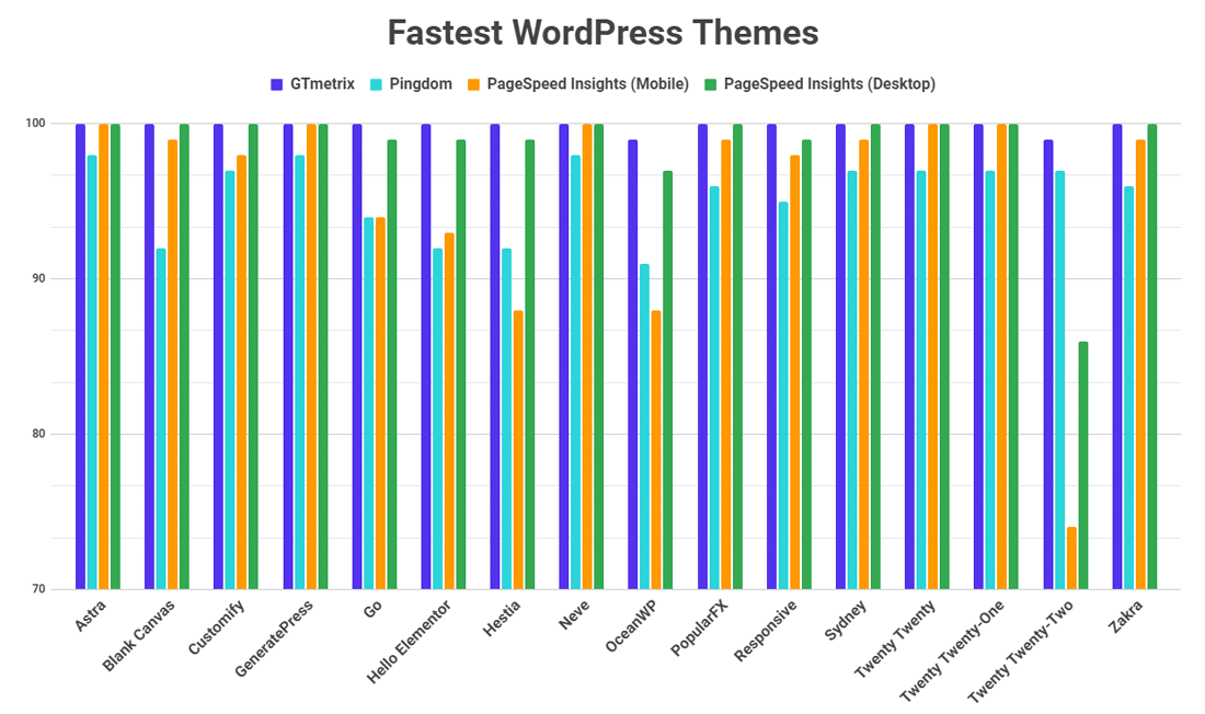 A chart of all the fasted WordPress themes we tested.