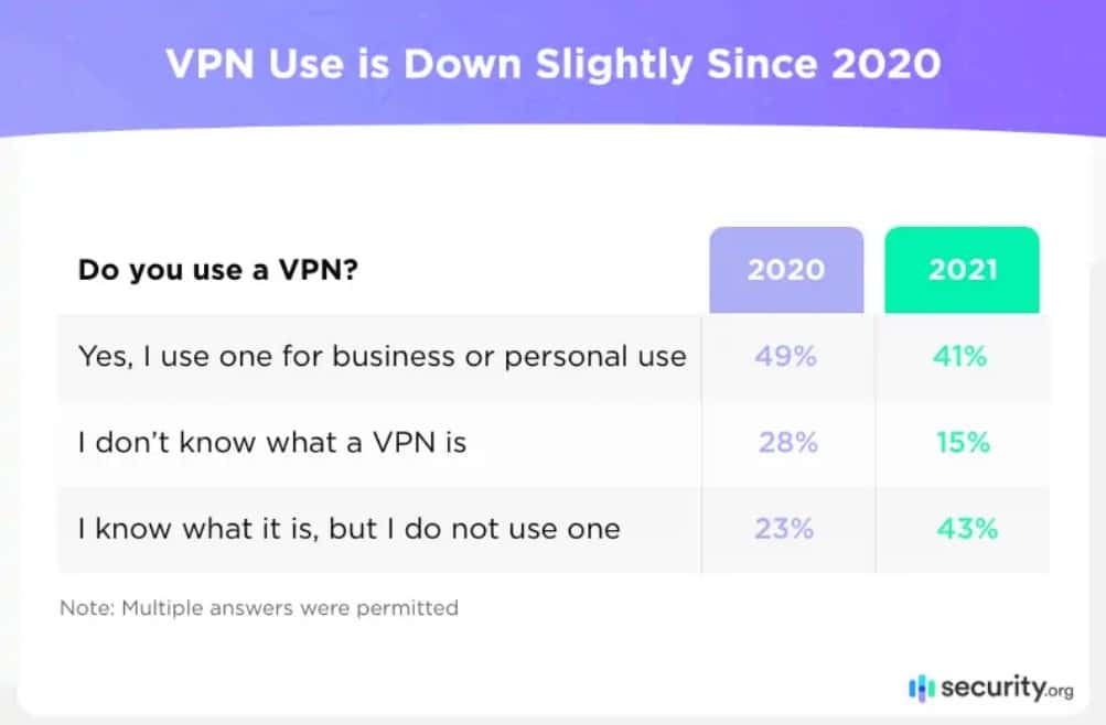 Screenshot of number of consumers who know what a VPN is