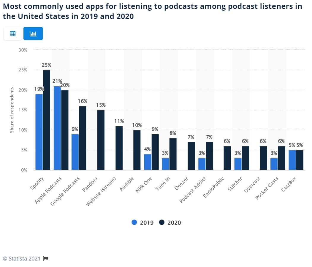 Podcast platform popularity