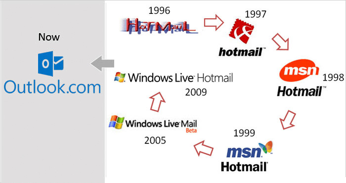 How Hotmail became Outlook graph
