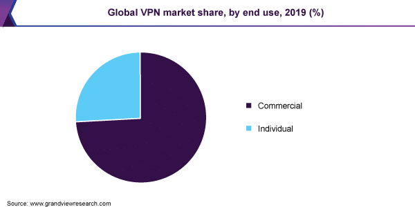 VPN market share by end-use