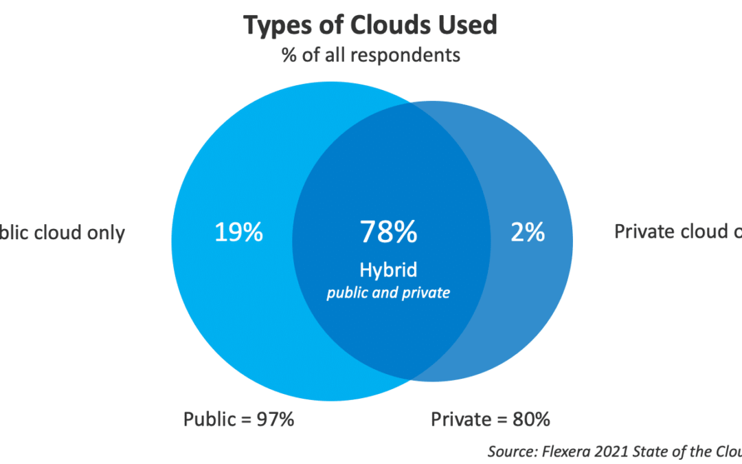 The Highest Cloud Garage Services and products in 2022